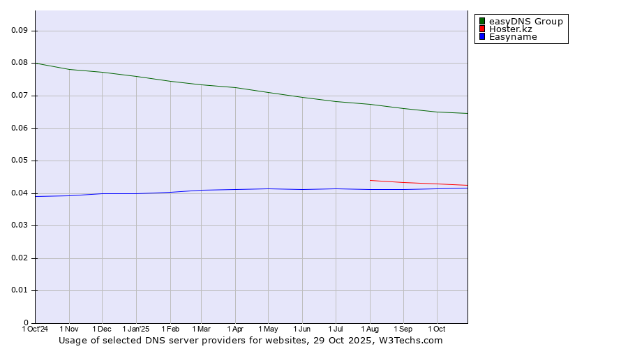 Historical trends in the usage of easyDNS Group vs. Hoster.kz vs. Easyname
