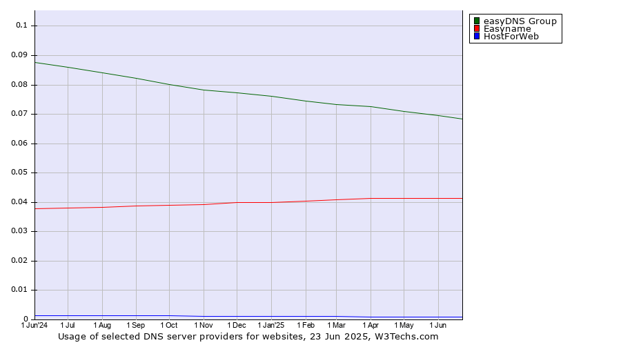 Historical trends in the usage of easyDNS Group vs. Easyname vs. HostForWeb