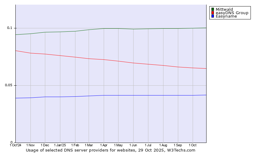 Historical trends in the usage of Mittwald vs. easyDNS Group vs. Easyname