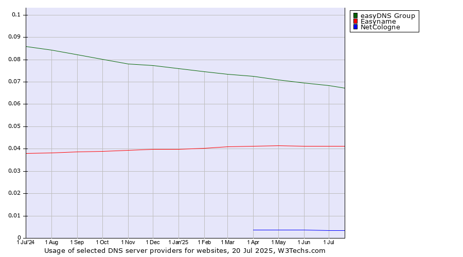 Historical trends in the usage of easyDNS Group vs. Easyname vs. NetCologne