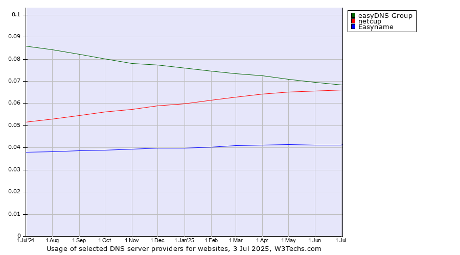Historical trends in the usage of easyDNS Group vs. netcup vs. Easyname