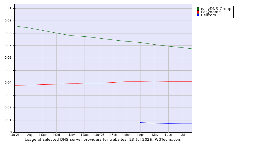 Historical trends in the usage of easyDNS Group vs. Easyname vs. Cellcom
