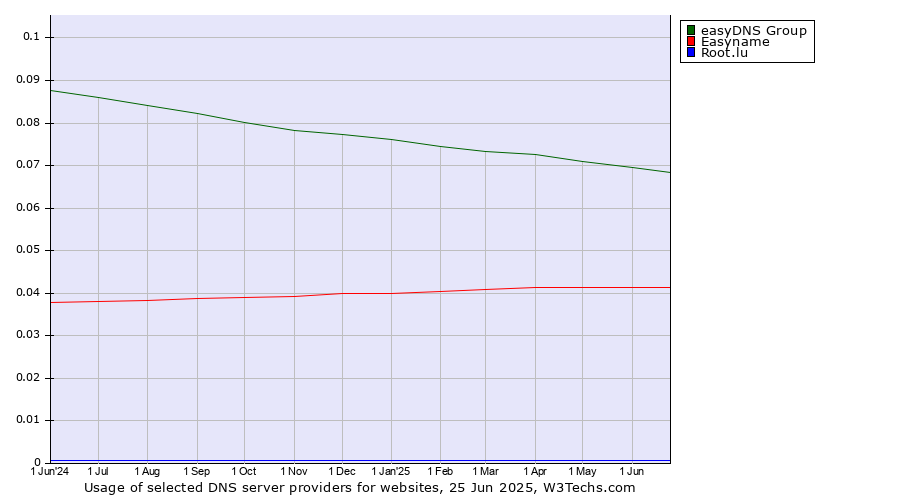 Historical trends in the usage of easyDNS Group vs. Easyname vs. Root.lu
