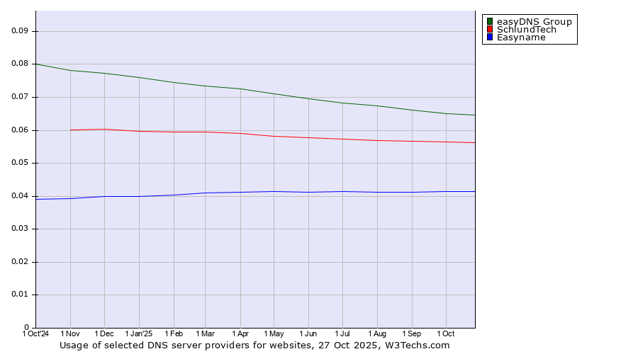 Historical trends in the usage of easyDNS Group vs. SchlundTech vs. Easyname