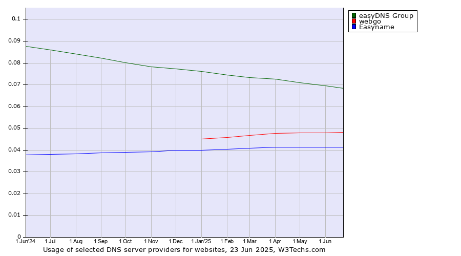 Historical trends in the usage of easyDNS Group vs. webgo vs. Easyname
