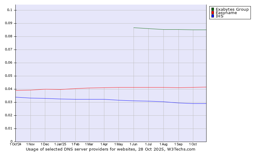 Historical trends in the usage of Exabytes Group vs. Easyname vs. IHS