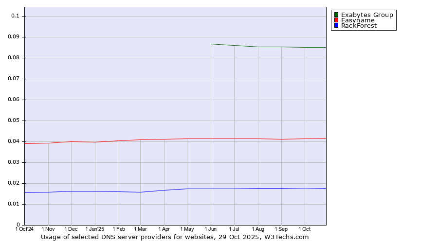 Historical trends in the usage of Exabytes Group vs. Easyname vs. RackForest
