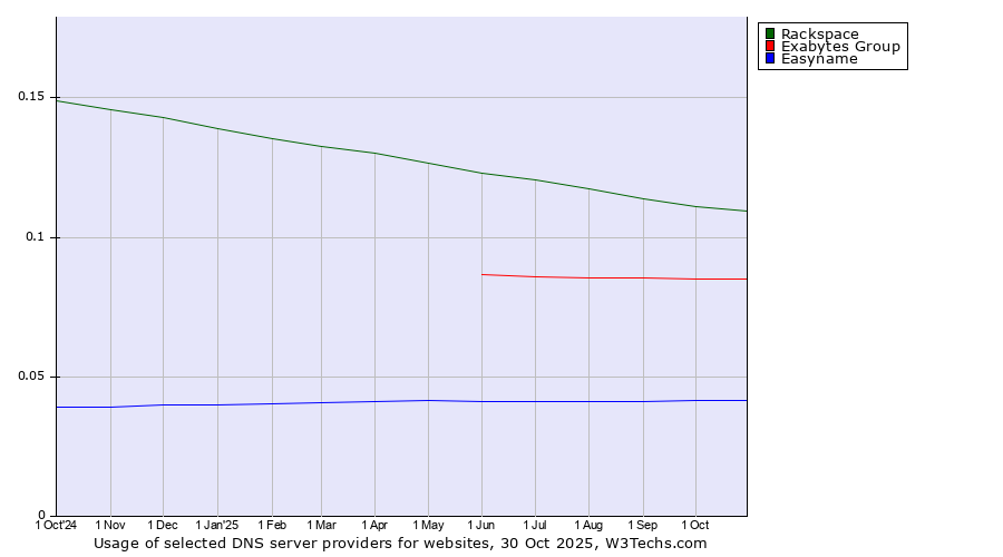 Historical trends in the usage of Rackspace vs. Exabytes Group vs. Easyname