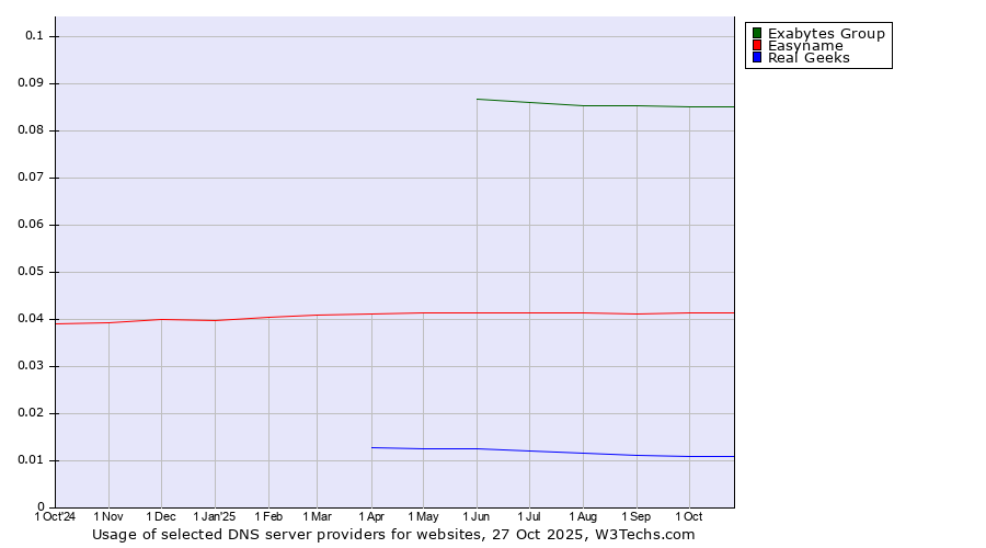 Historical trends in the usage of Exabytes Group vs. Easyname vs. Real Geeks