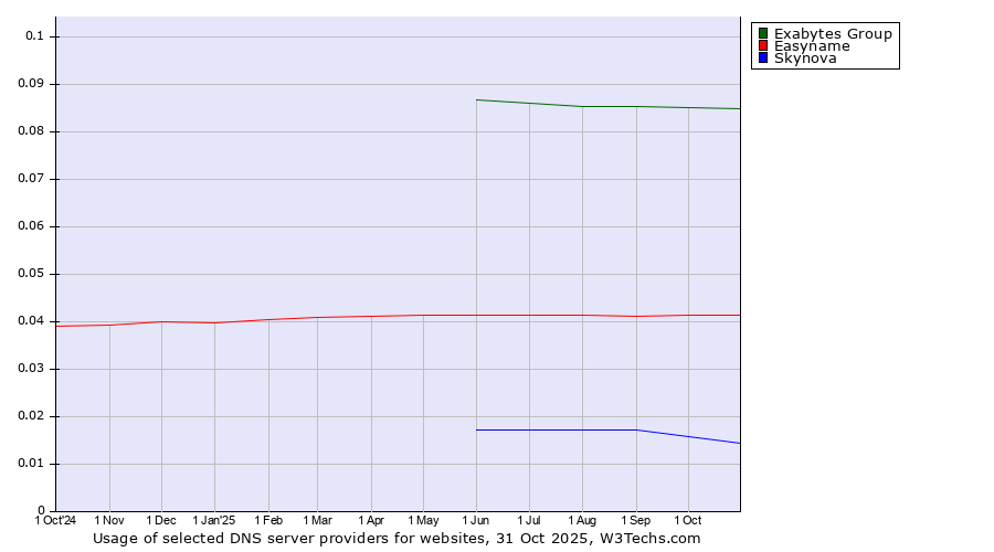 Historical trends in the usage of Exabytes Group vs. Easyname vs. Skynova