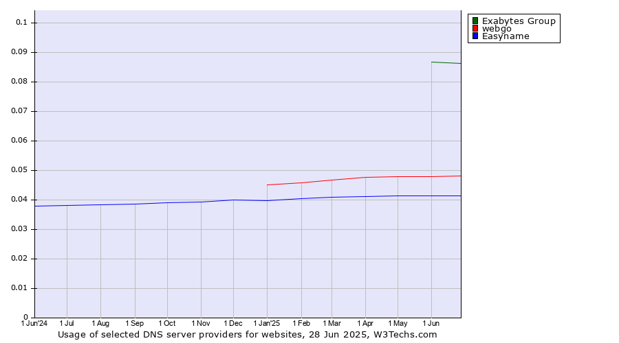 Historical trends in the usage of Exabytes Group vs. webgo vs. Easyname