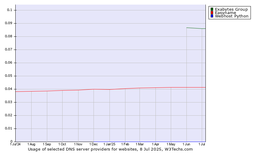 Historical trends in the usage of Exabytes Group vs. Easyname vs. Webhost Python