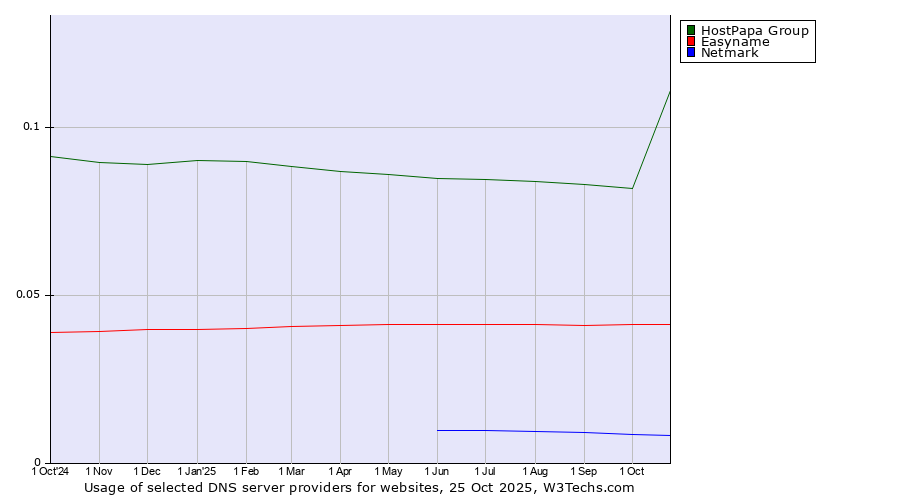 Historical trends in the usage of HostPapa Group vs. Easyname vs. Netmark