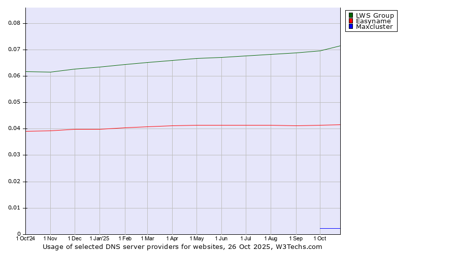 Historical trends in the usage of LWS Group vs. Easyname vs. Maxcluster