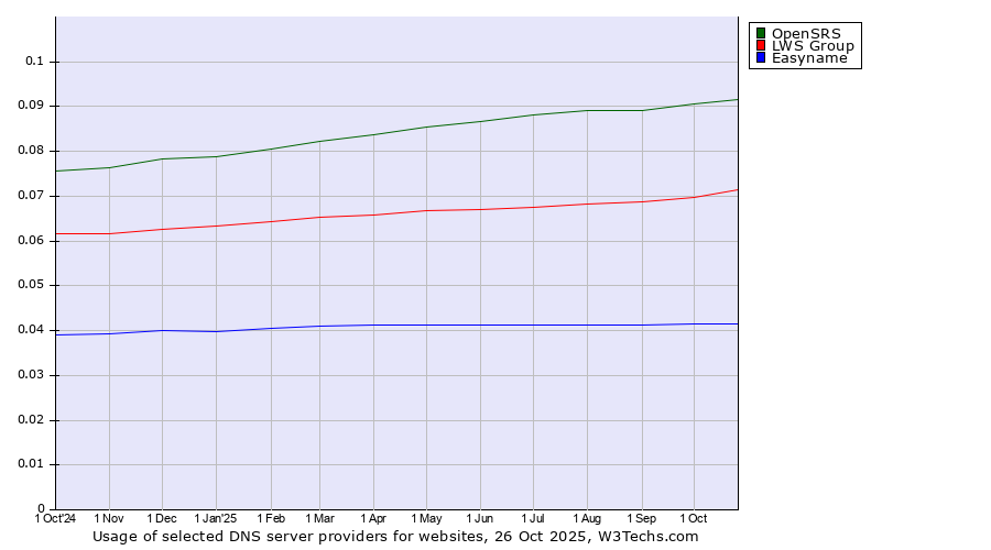 Historical trends in the usage of OpenSRS vs. LWS Group vs. Easyname