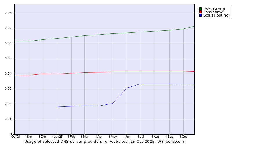 Historical trends in the usage of LWS Group vs. Easyname vs. ScalaHosting