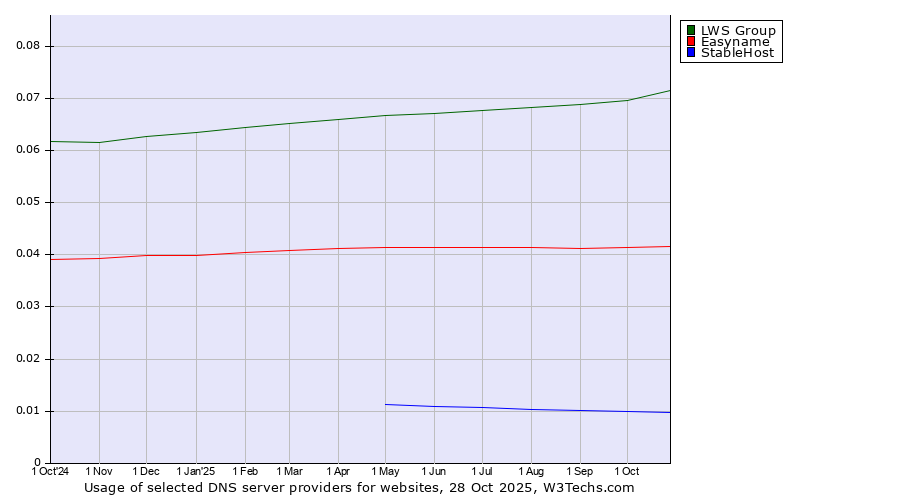 Historical trends in the usage of LWS Group vs. Easyname vs. StableHost