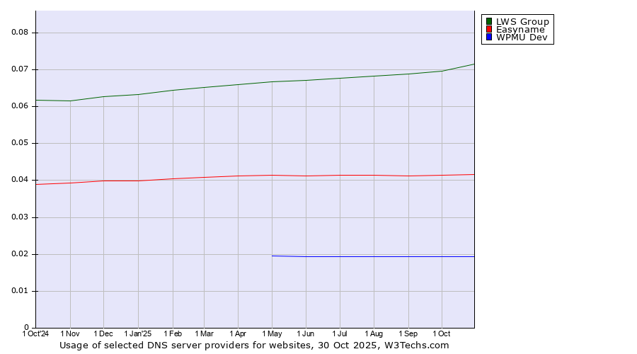 Historical trends in the usage of LWS Group vs. Easyname vs. WPMU Dev