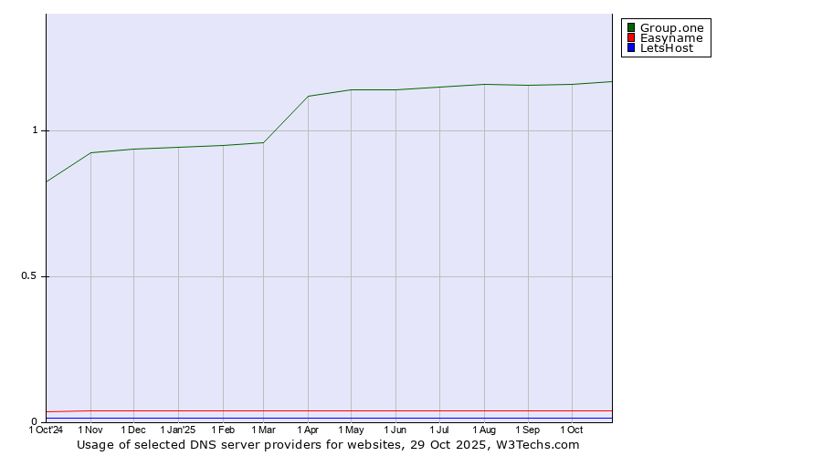 Historical trends in the usage of Group.one vs. Easyname vs. LetsHost