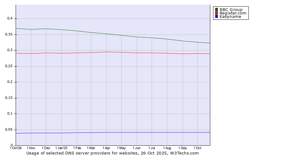 Historical trends in the usage of RBC Group vs. Register.com vs. Easyname