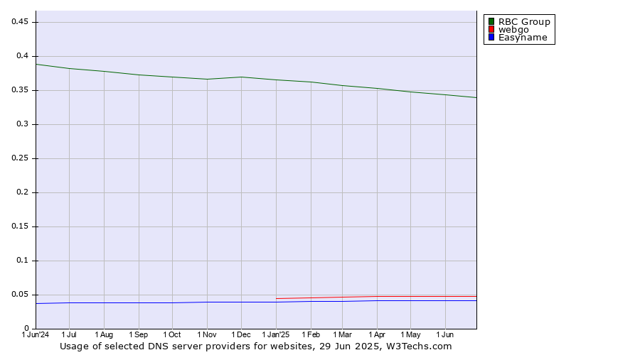 Historical trends in the usage of RBC Group vs. webgo vs. Easyname