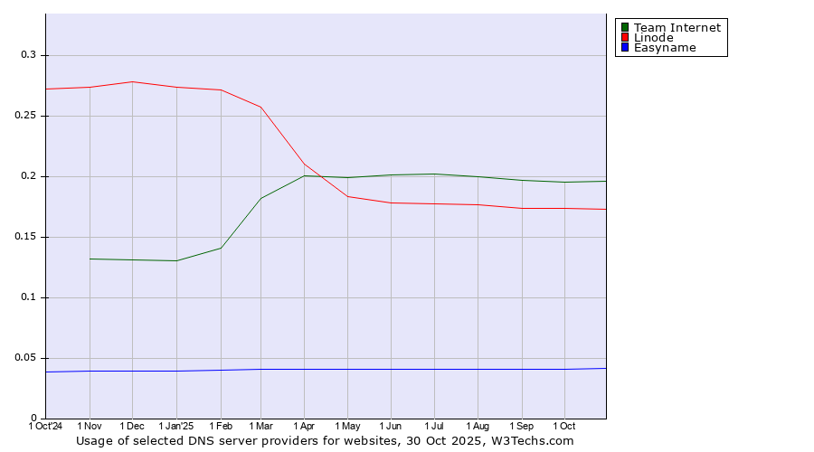 Historical trends in the usage of Team Internet vs. Linode vs. Easyname