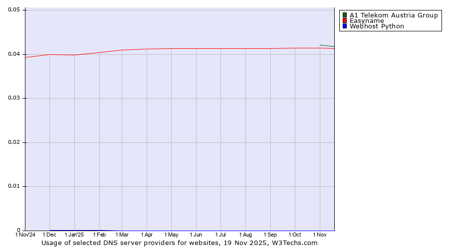 Historical trends in the usage of A1 Telekom Austria Group vs. Easyname vs. Webhost Python