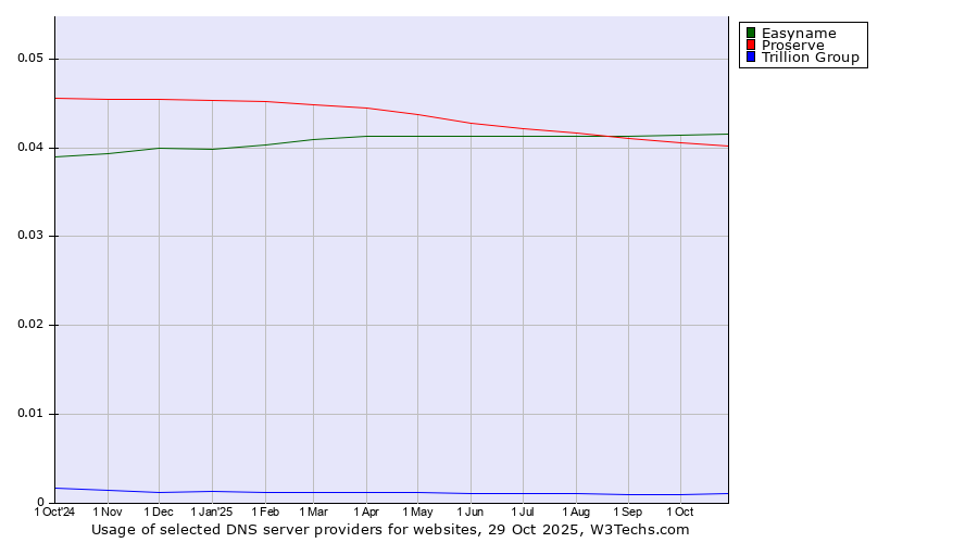 Historical trends in the usage of Easyname vs. Proserve vs. Trillion Group