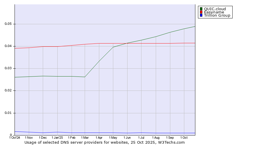 Historical trends in the usage of QUIC.cloud vs. Easyname vs. Trillion Group
