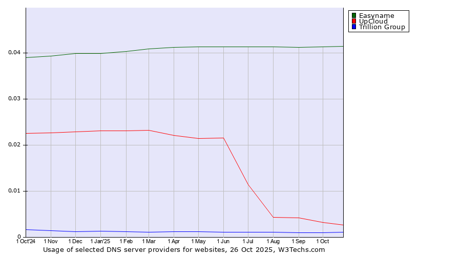 Historical trends in the usage of Easyname vs. UpCloud vs. Trillion Group