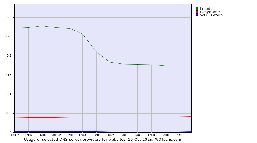 Historical trends in the usage of Linode vs. Easyname vs. WIIT Group