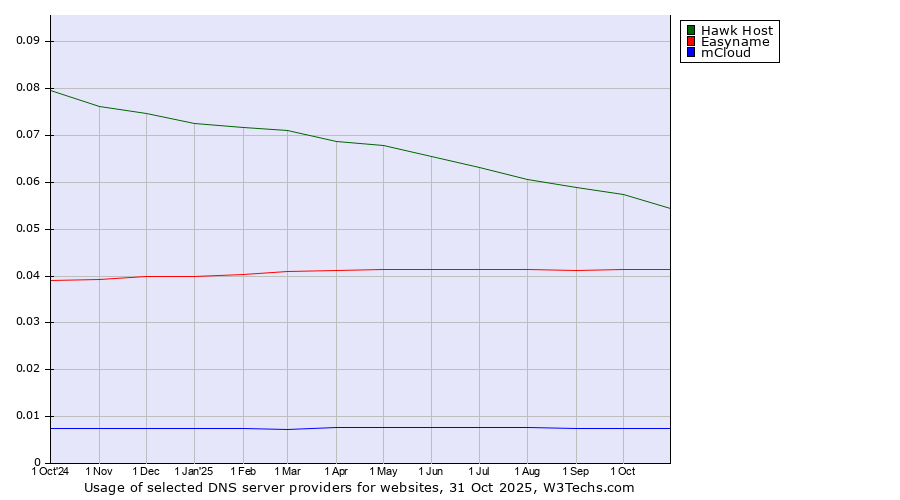 Historical trends in the usage of Hawk Host vs. Easyname vs. mCloud