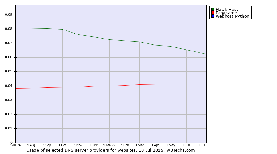 Historical trends in the usage of Hawk Host vs. Easyname vs. Webhost Python