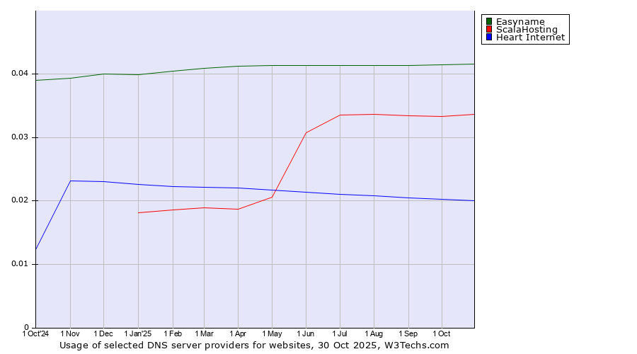 Historical trends in the usage of Easyname vs. ScalaHosting vs. Heart Internet