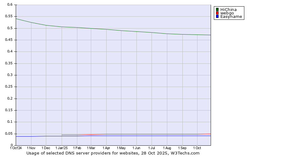Historical trends in the usage of HiChina vs. webgo vs. Easyname