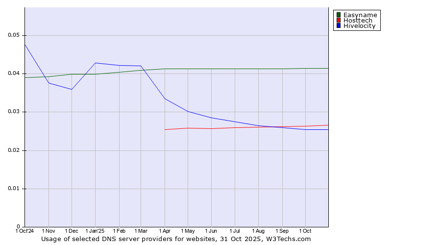 Historical trends in the usage of Easyname vs. Hosttech vs. Hivelocity