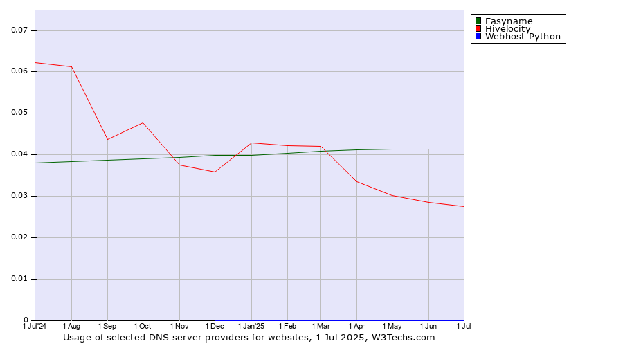 Historical trends in the usage of Easyname vs. Hivelocity vs. Webhost Python