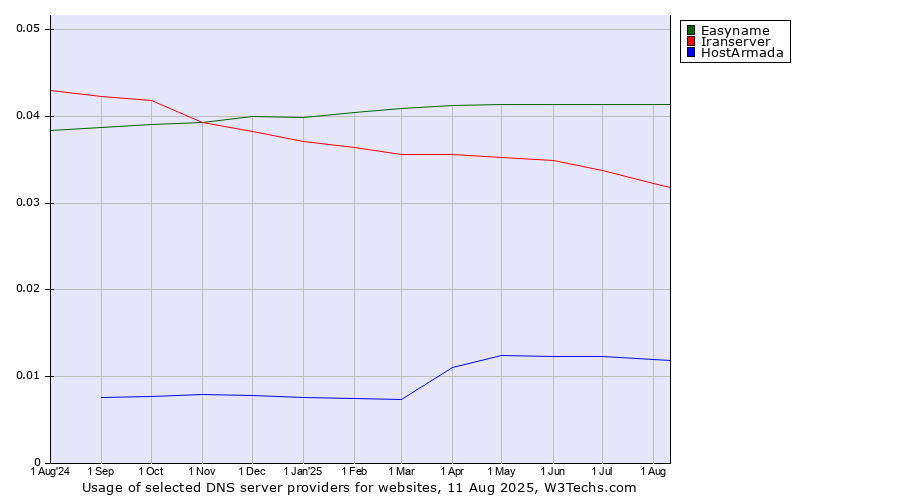 Historical trends in the usage of Easyname vs. Iranserver vs. HostArmada