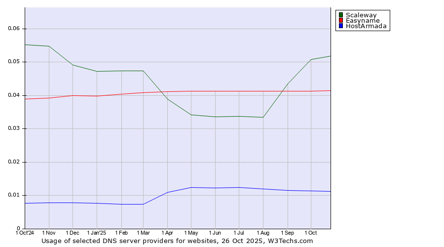 Historical trends in the usage of Scaleway vs. Easyname vs. HostArmada