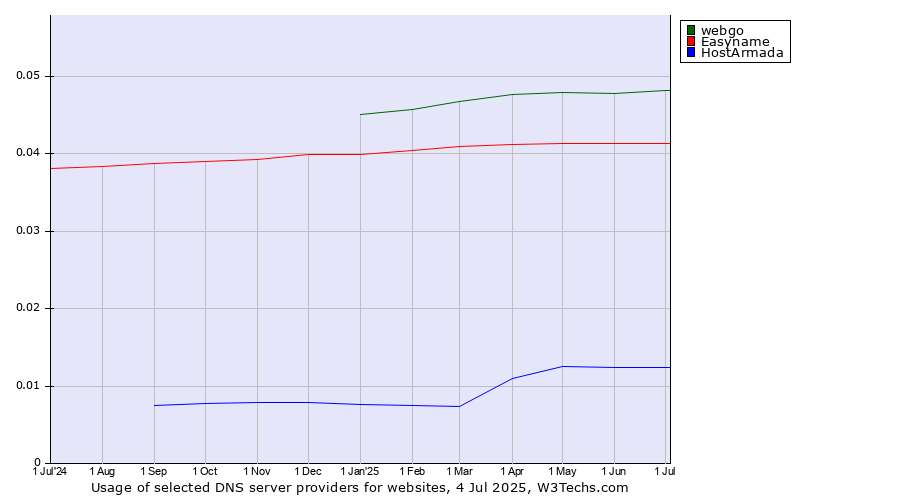 Historical trends in the usage of webgo vs. Easyname vs. HostArmada