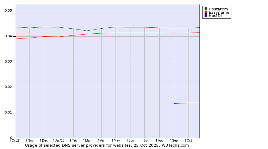 Historical trends in the usage of Hostatom vs. Easyname vs. HostDL