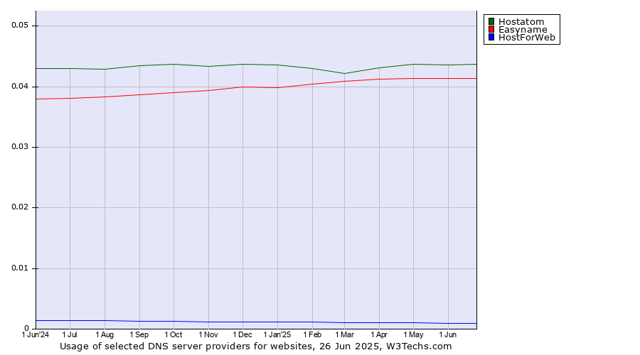 Historical trends in the usage of Hostatom vs. Easyname vs. HostForWeb