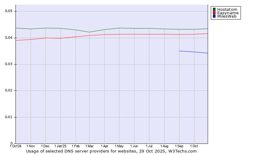 Historical trends in the usage of Hostatom vs. Easyname vs. MilesWeb