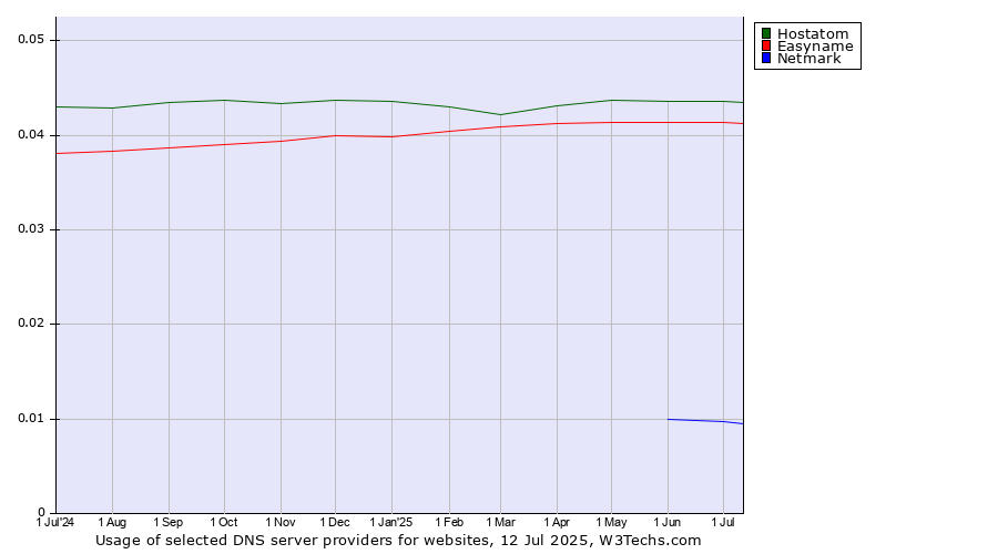 Historical trends in the usage of Hostatom vs. Easyname vs. Netmark