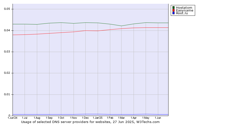 Historical trends in the usage of Hostatom vs. Easyname vs. Root.lu