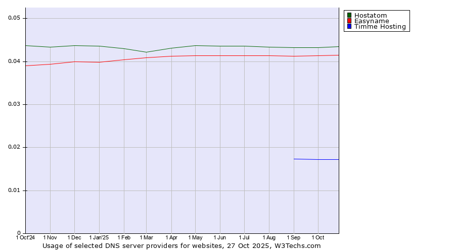 Historical trends in the usage of Hostatom vs. Easyname vs. Timme Hosting
