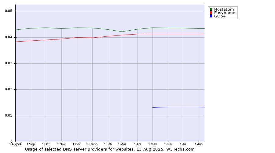 Historical trends in the usage of Hostatom vs. Easyname vs. GO54