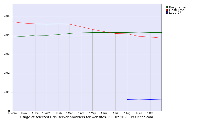 Historical trends in the usage of Easyname vs. HostDime vs. Level27