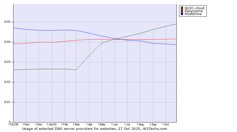 Historical trends in the usage of QUIC.cloud vs. Easyname vs. HostDime