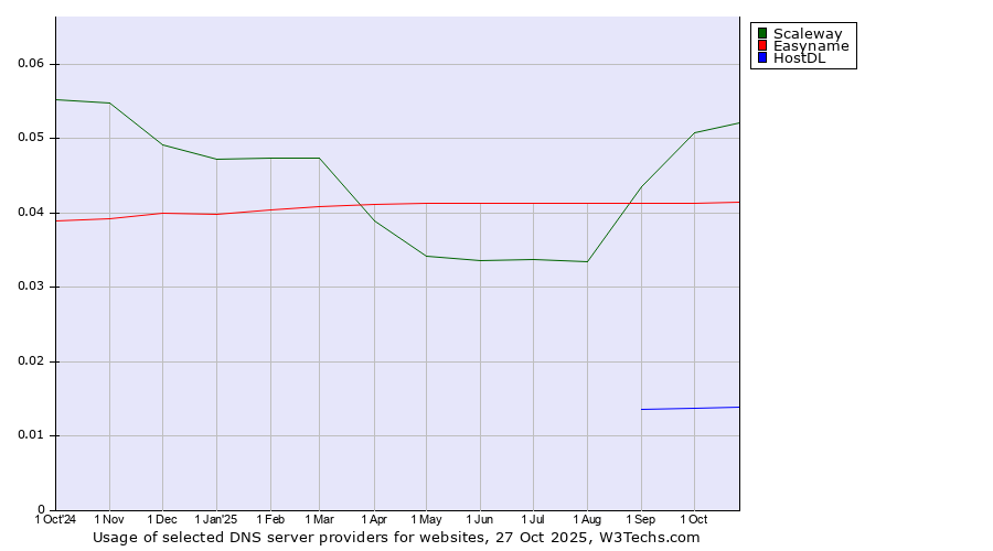 Historical trends in the usage of Scaleway vs. Easyname vs. HostDL